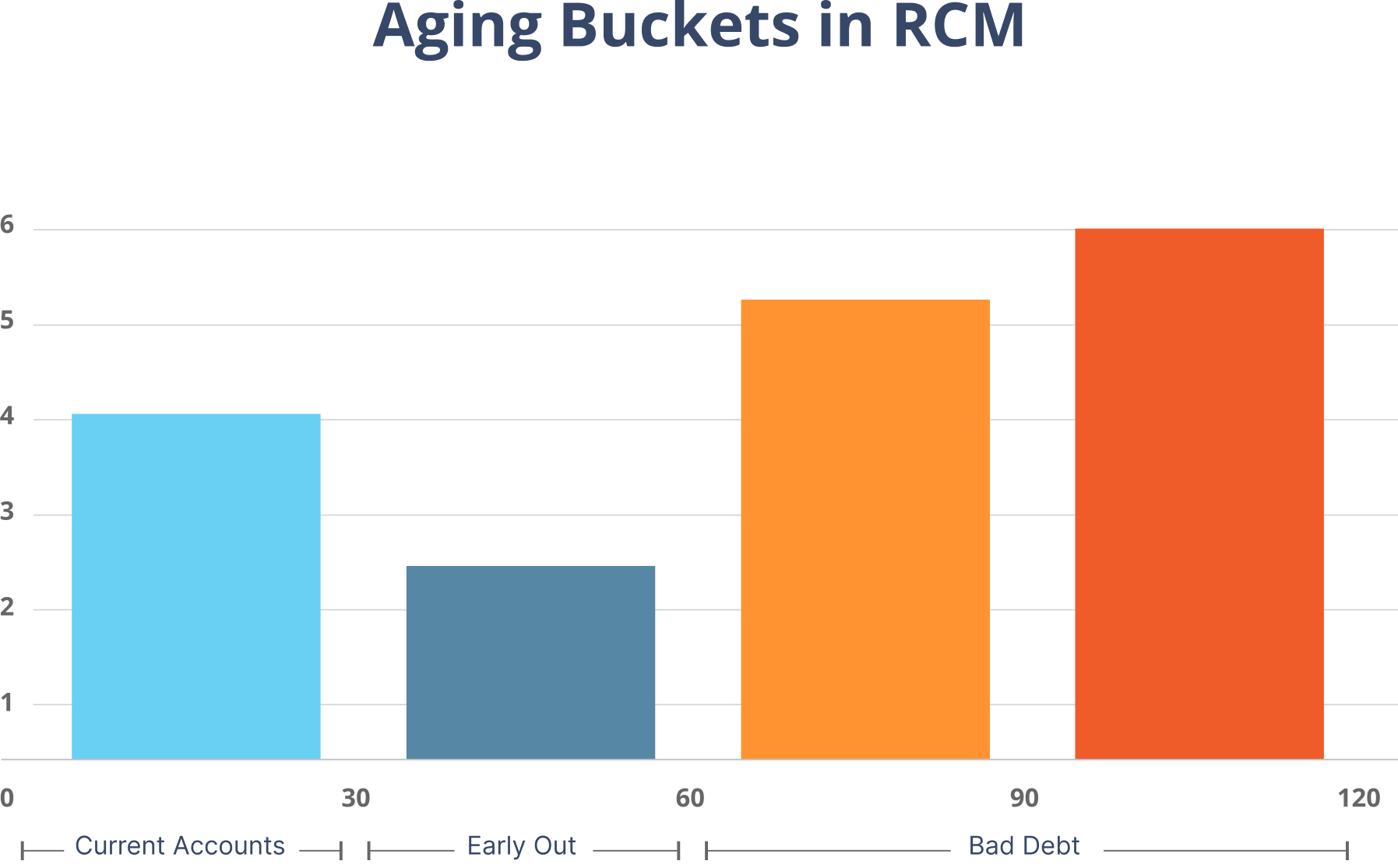 bar chart about aging buckets in RCM