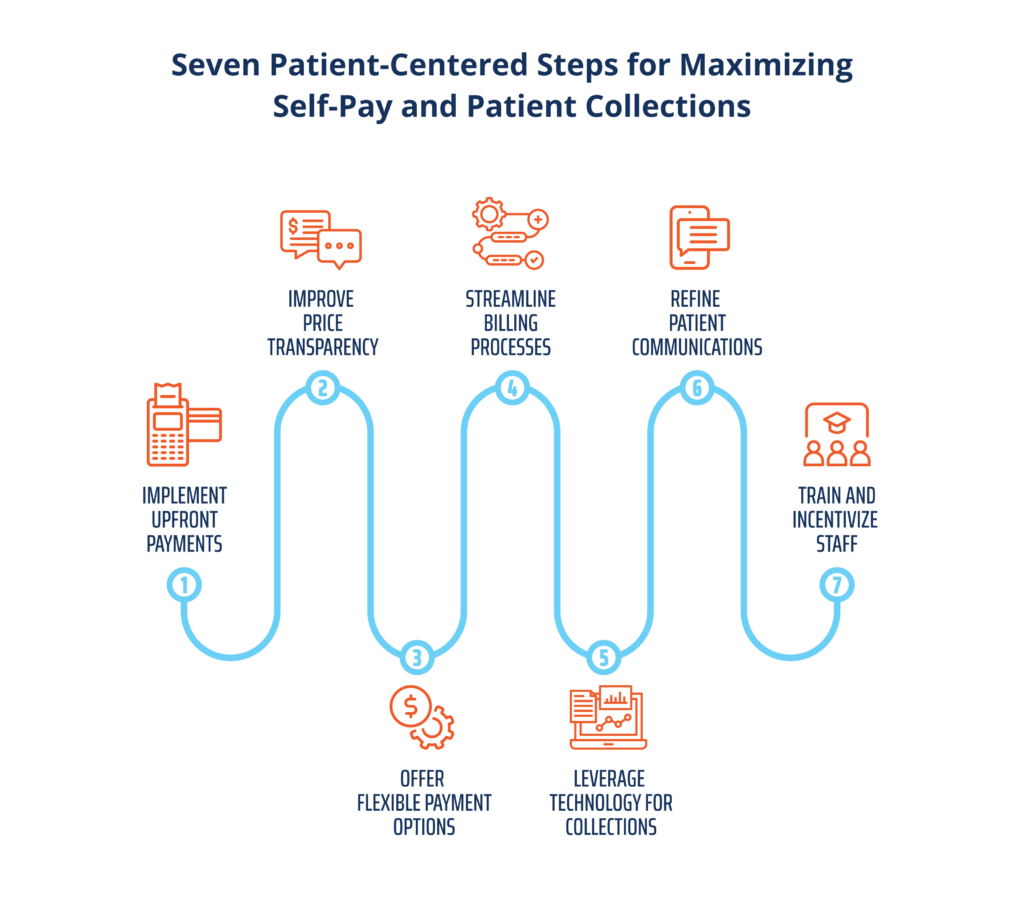 Seven Patient-Centered Steps for Maximizing Self-Pay and Patient Collections  - visual  graphic